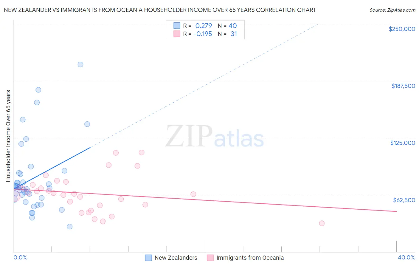New Zealander vs Immigrants from Oceania Householder Income Over 65 years