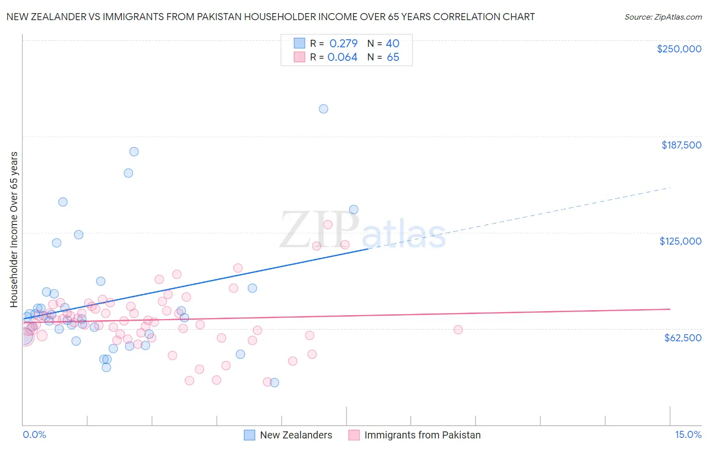 New Zealander vs Immigrants from Pakistan Householder Income Over 65 years