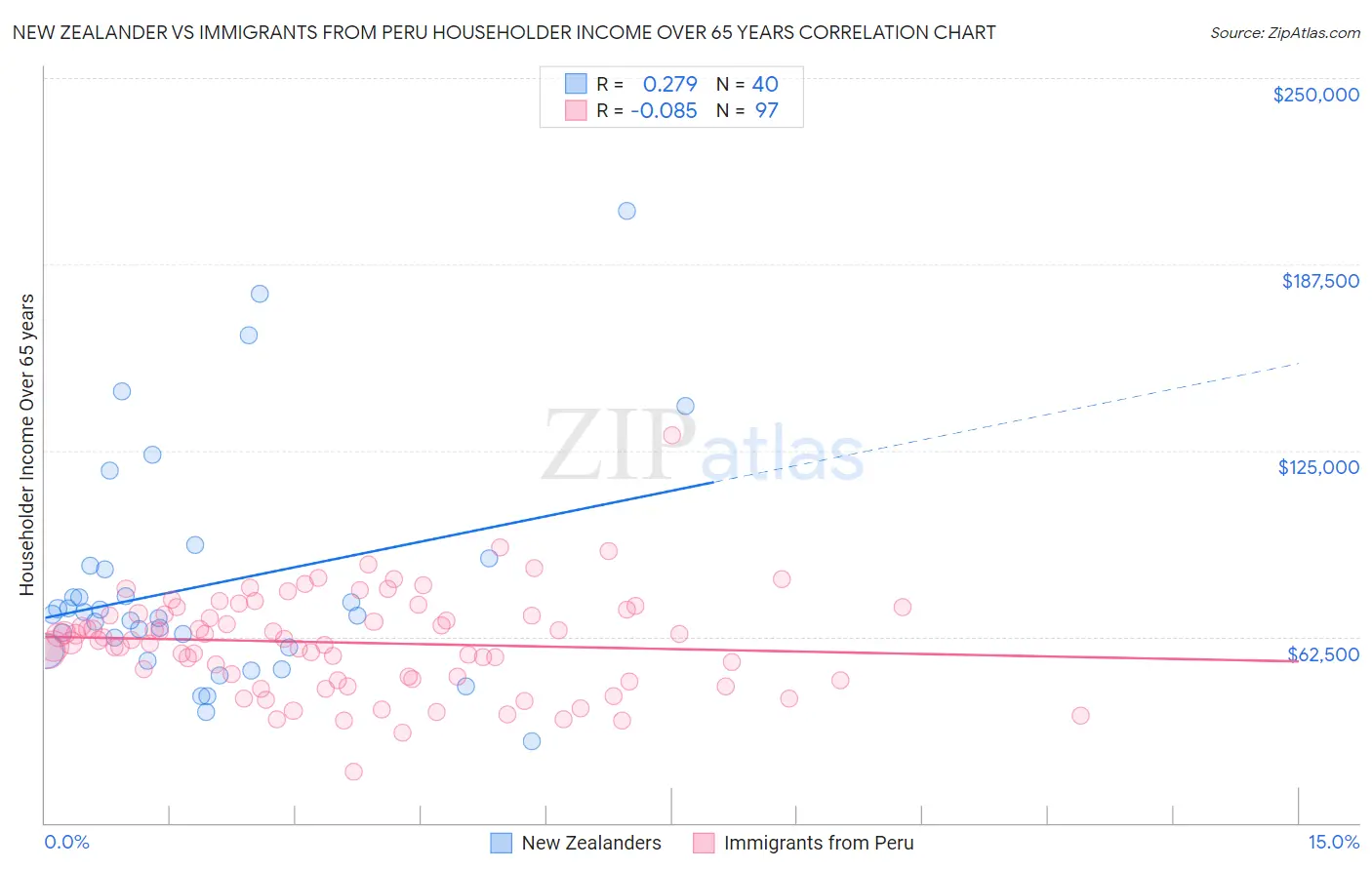New Zealander vs Immigrants from Peru Householder Income Over 65 years