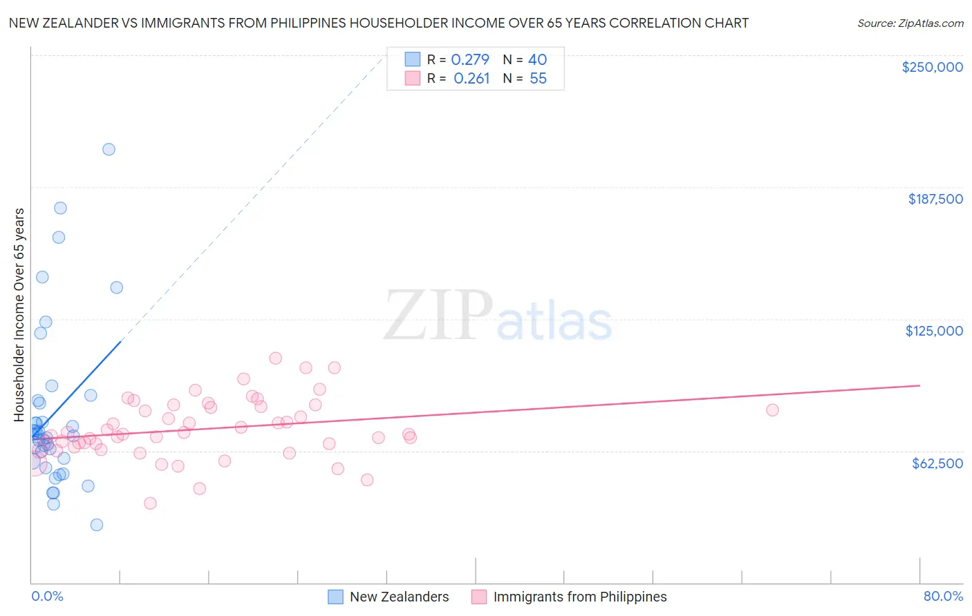 New Zealander vs Immigrants from Philippines Householder Income Over 65 years