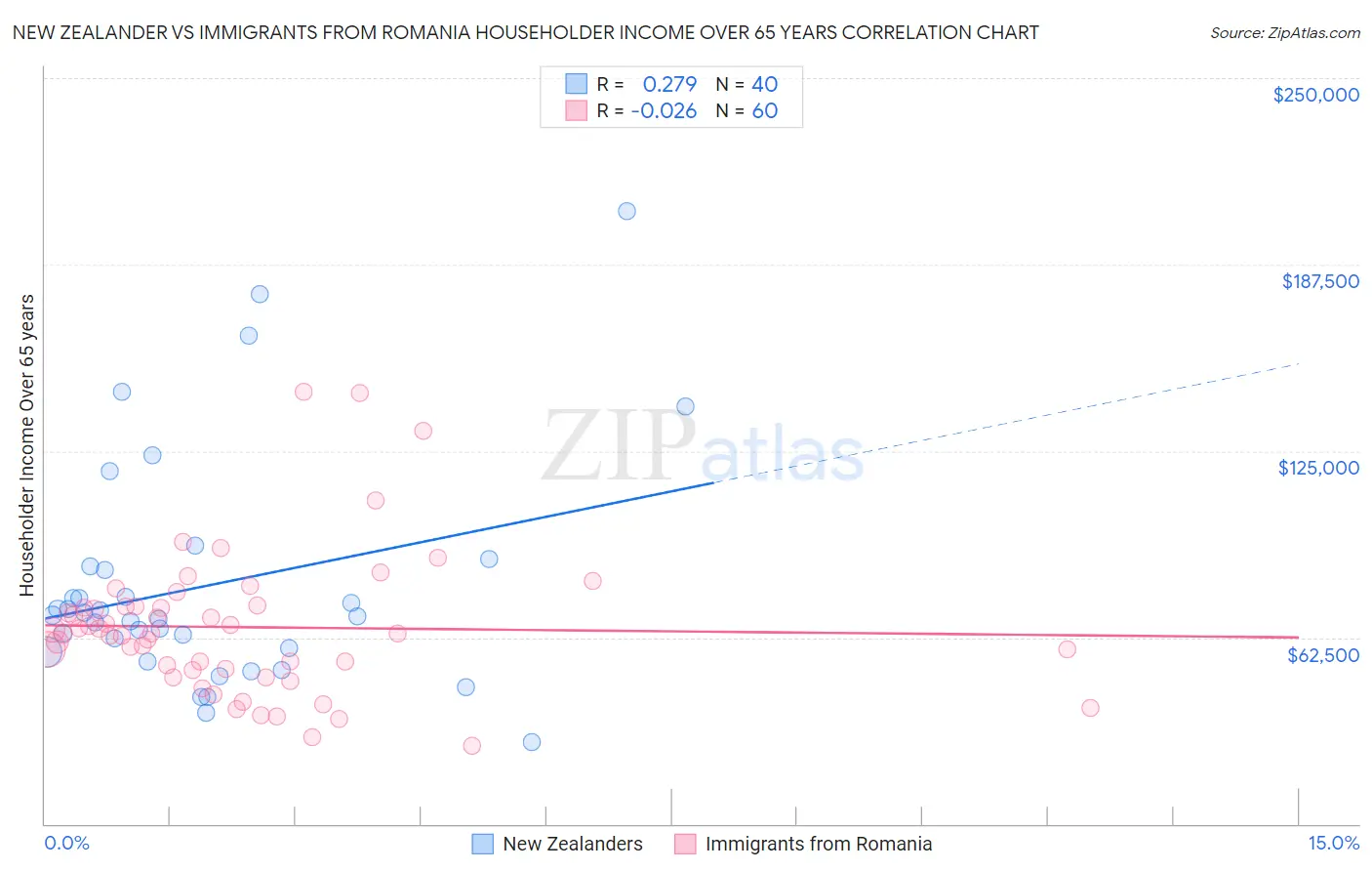 New Zealander vs Immigrants from Romania Householder Income Over 65 years