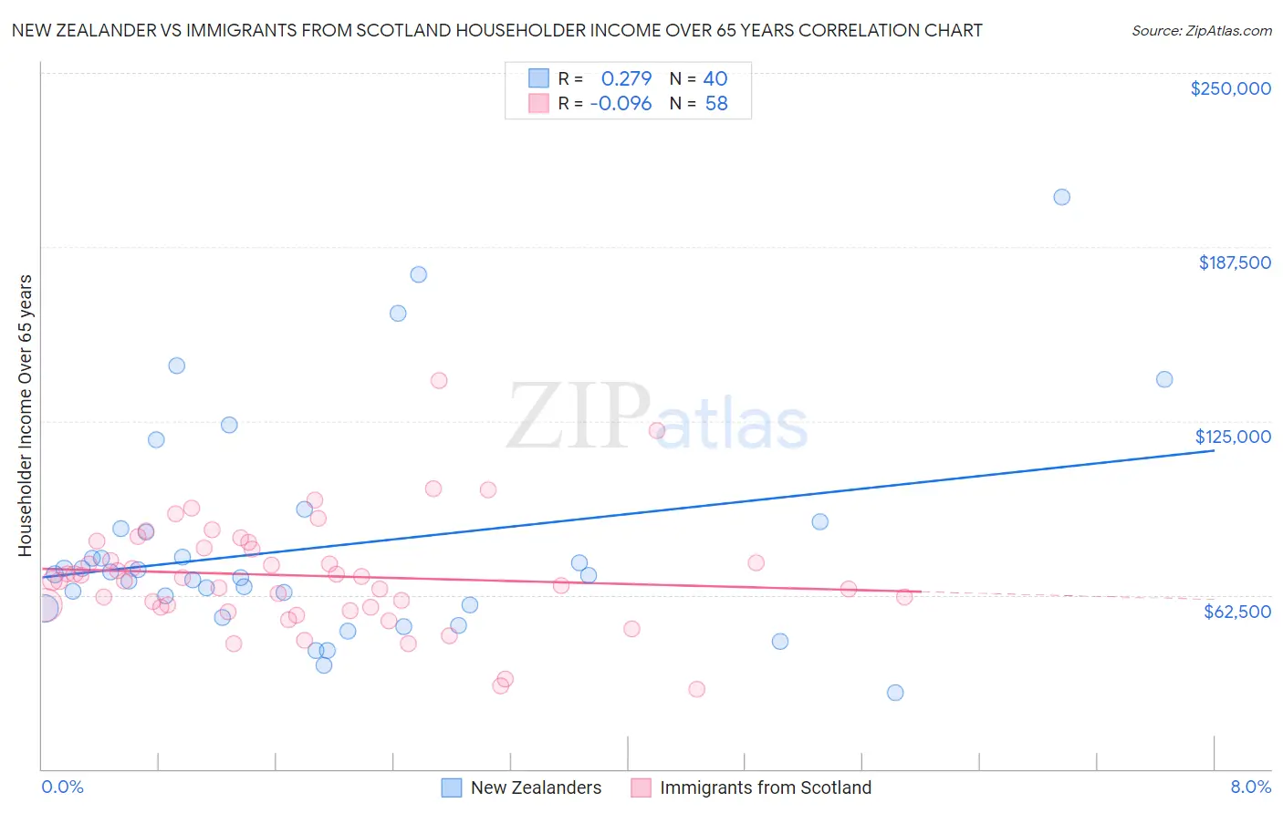 New Zealander vs Immigrants from Scotland Householder Income Over 65 years