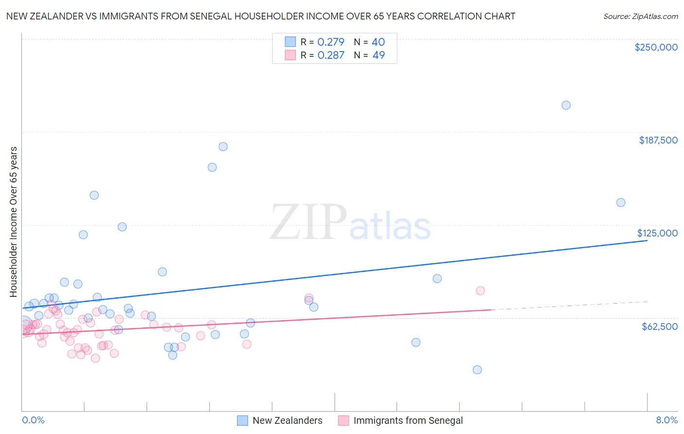 New Zealander vs Immigrants from Senegal Householder Income Over 65 years