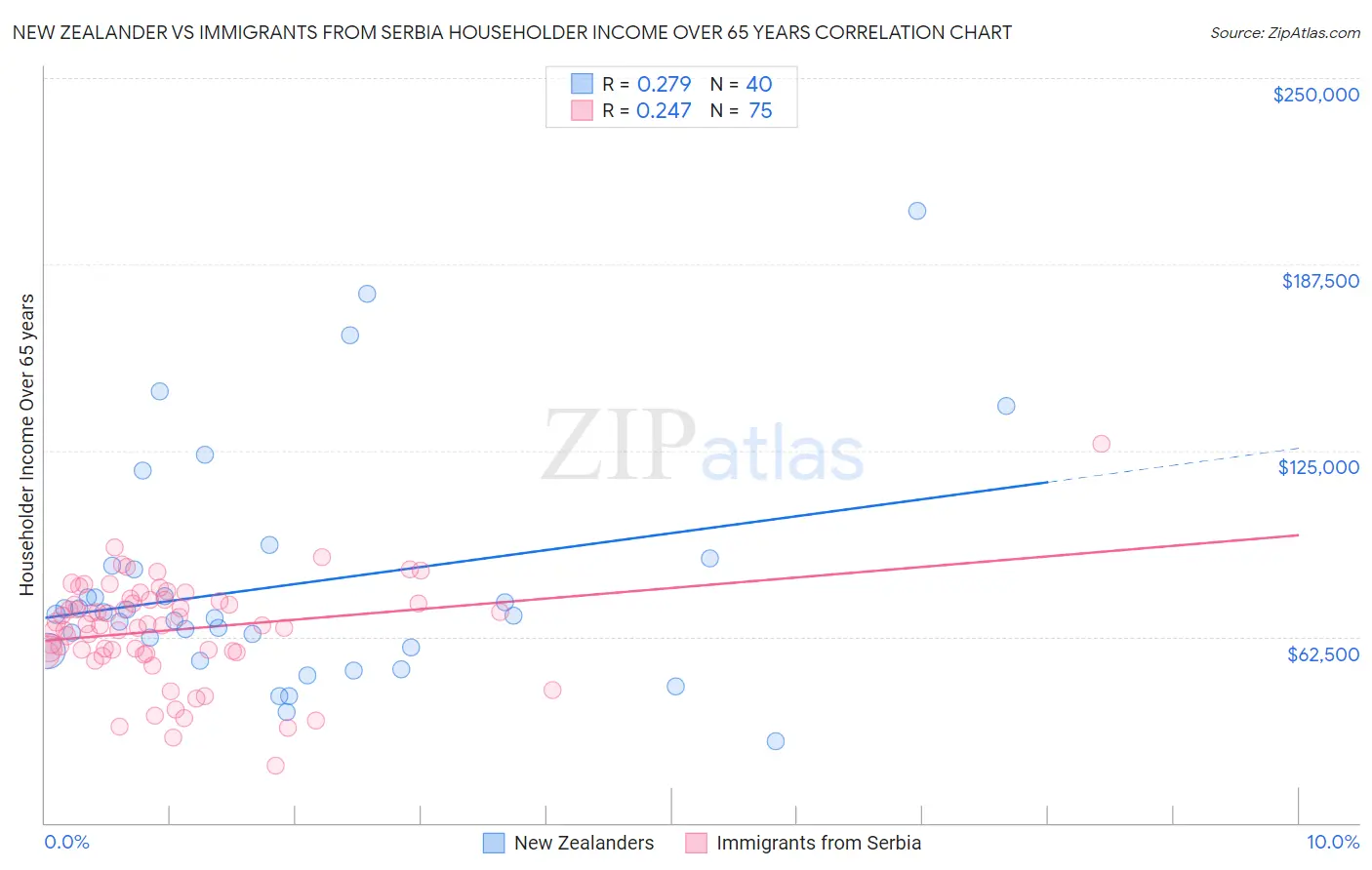 New Zealander vs Immigrants from Serbia Householder Income Over 65 years