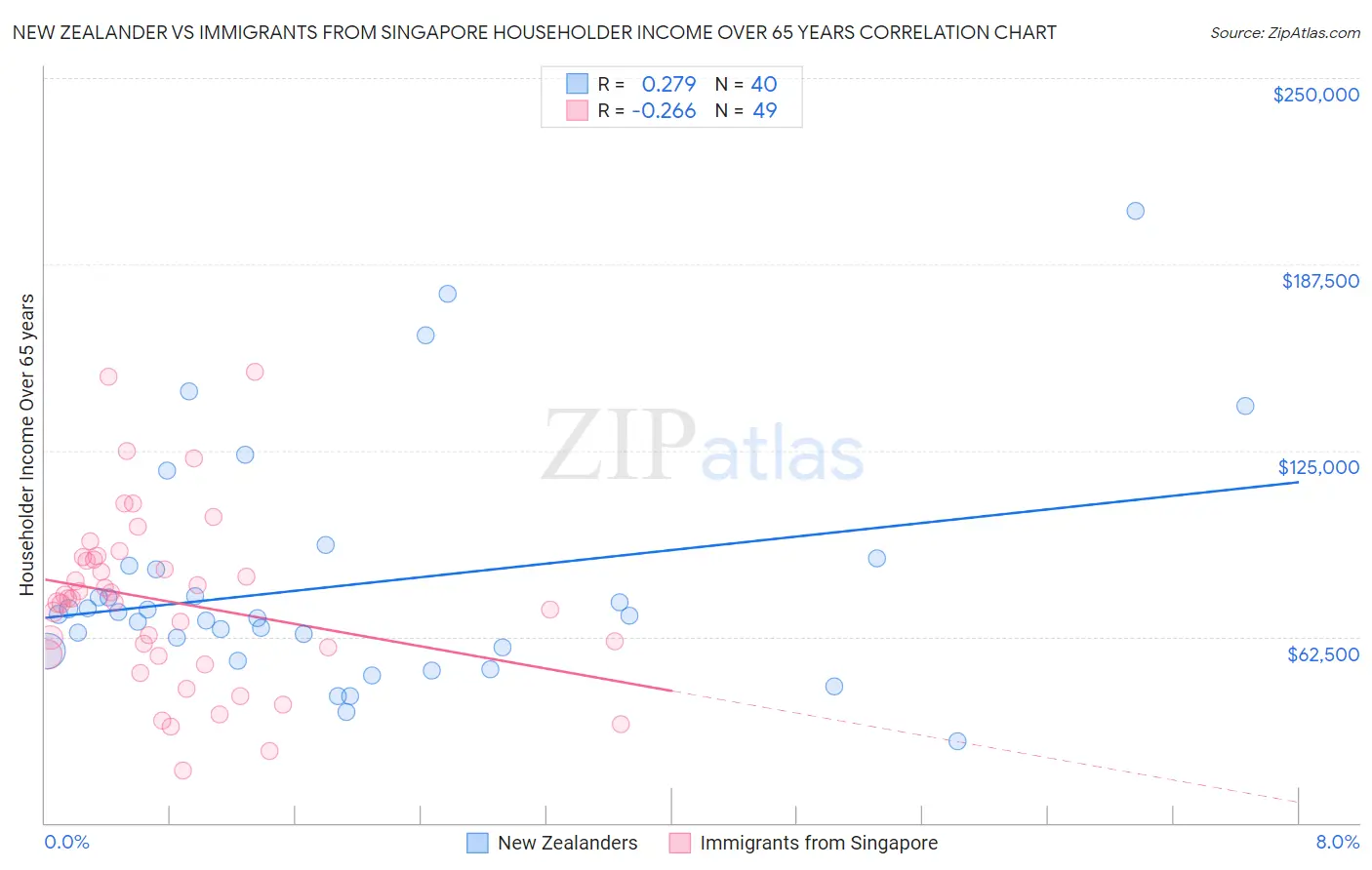 New Zealander vs Immigrants from Singapore Householder Income Over 65 years