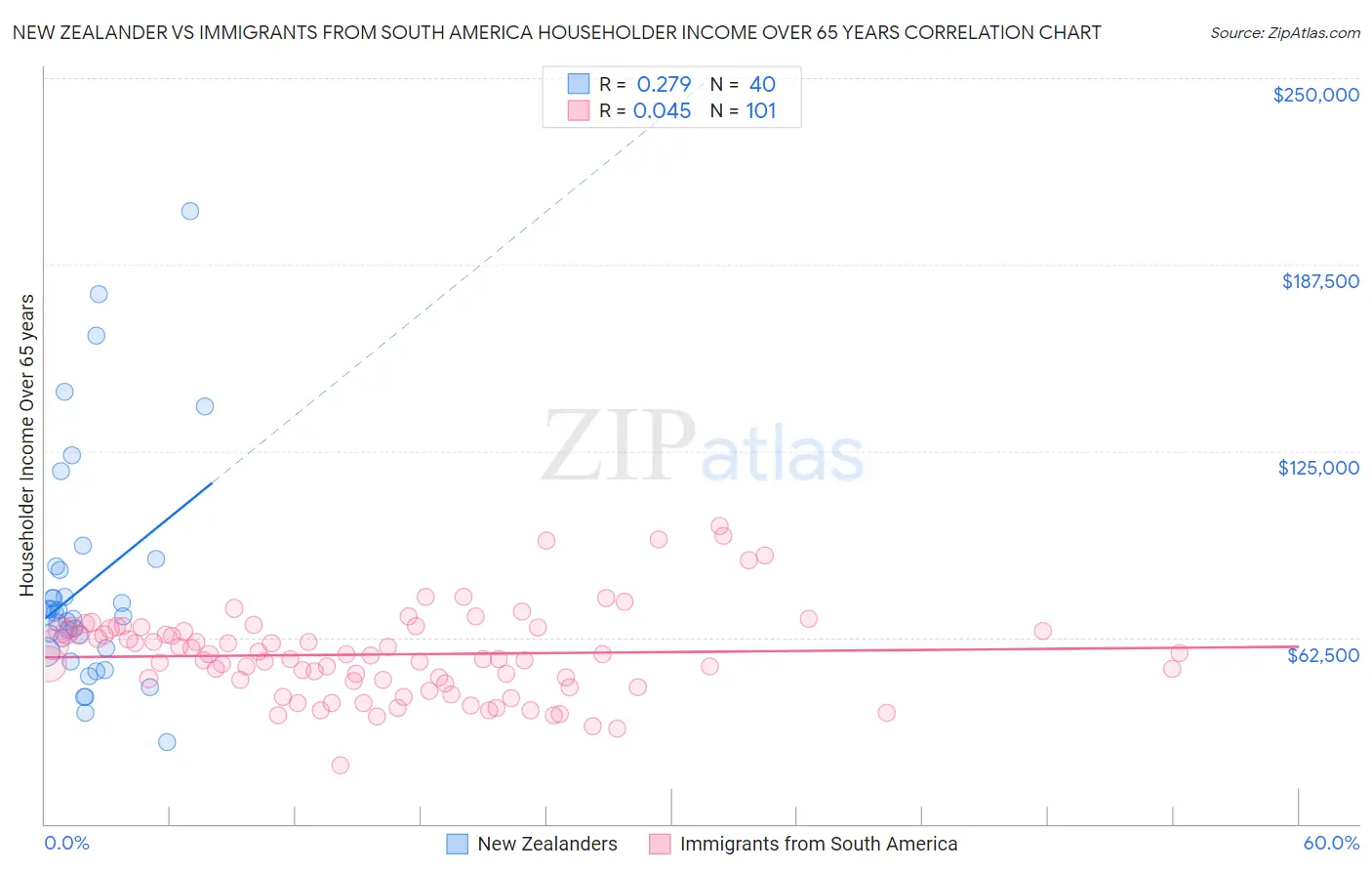 New Zealander vs Immigrants from South America Householder Income Over 65 years