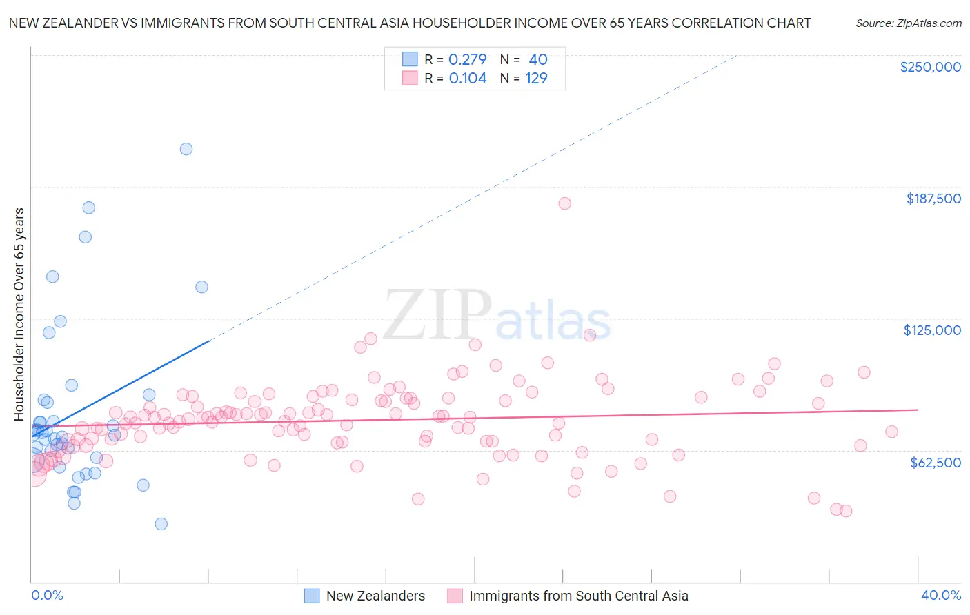 New Zealander vs Immigrants from South Central Asia Householder Income Over 65 years