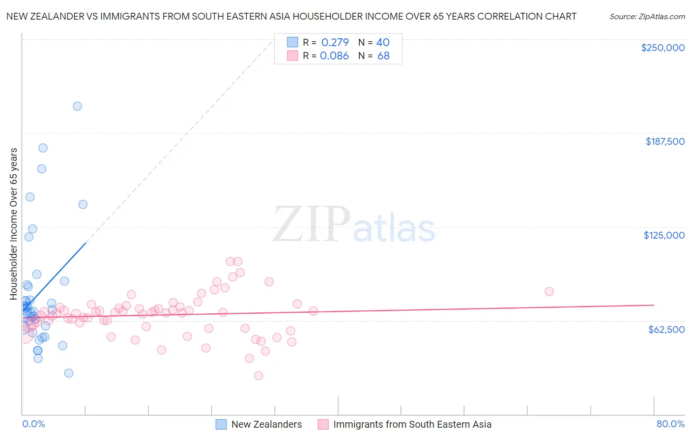 New Zealander vs Immigrants from South Eastern Asia Householder Income Over 65 years