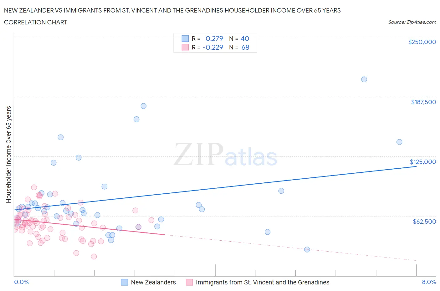 New Zealander vs Immigrants from St. Vincent and the Grenadines Householder Income Over 65 years