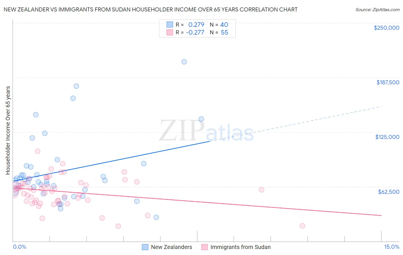 New Zealander vs Immigrants from Sudan Householder Income Over 65 years