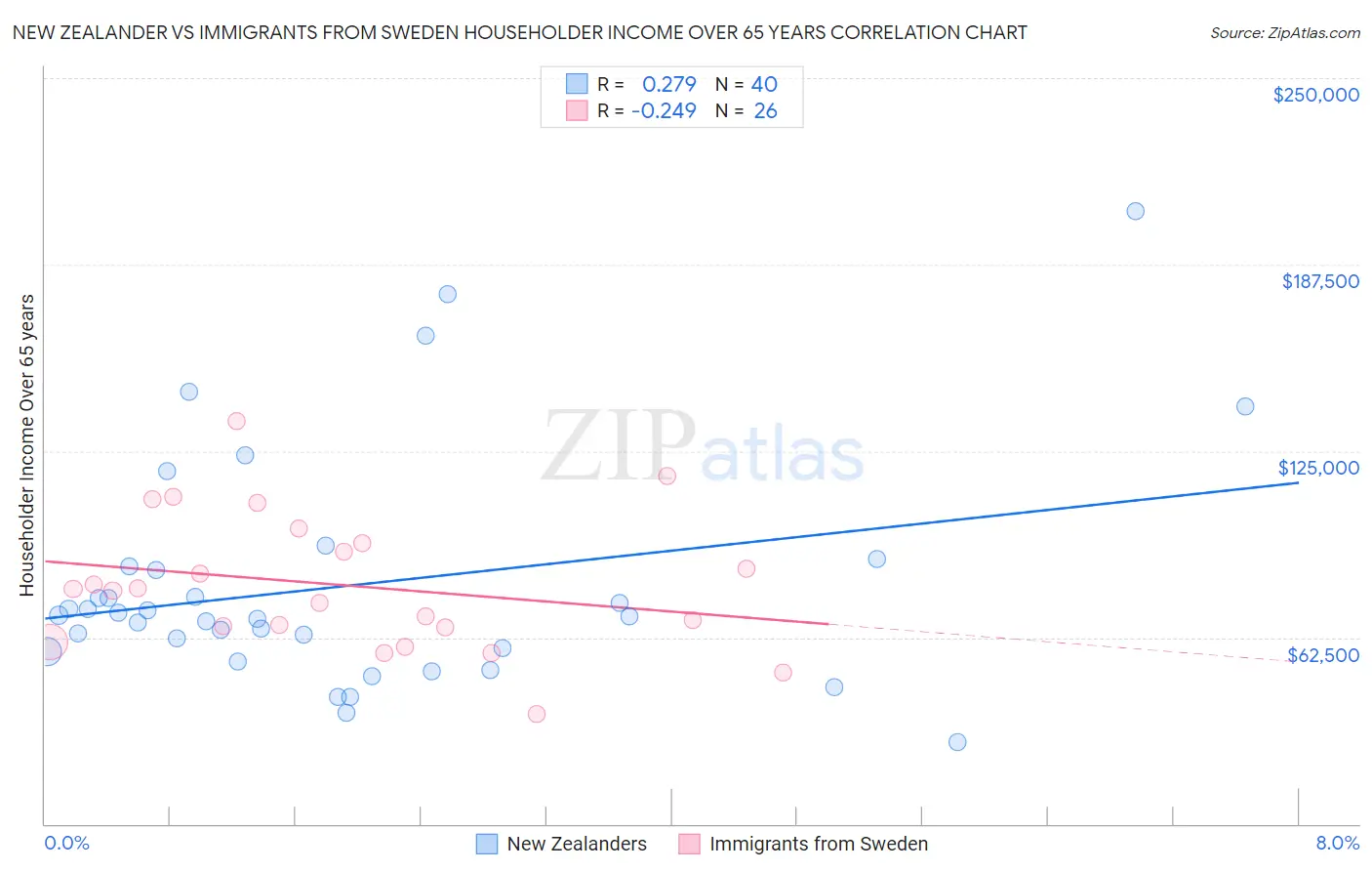 New Zealander vs Immigrants from Sweden Householder Income Over 65 years