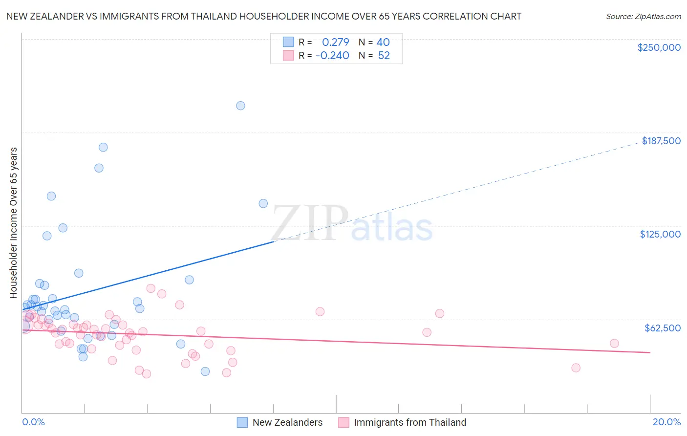New Zealander vs Immigrants from Thailand Householder Income Over 65 years
