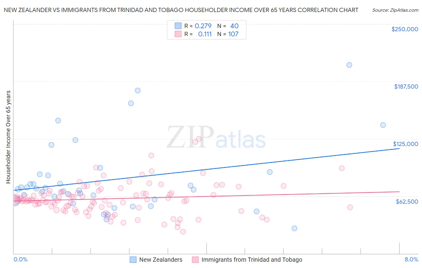 New Zealander vs Immigrants from Trinidad and Tobago Householder Income Over 65 years