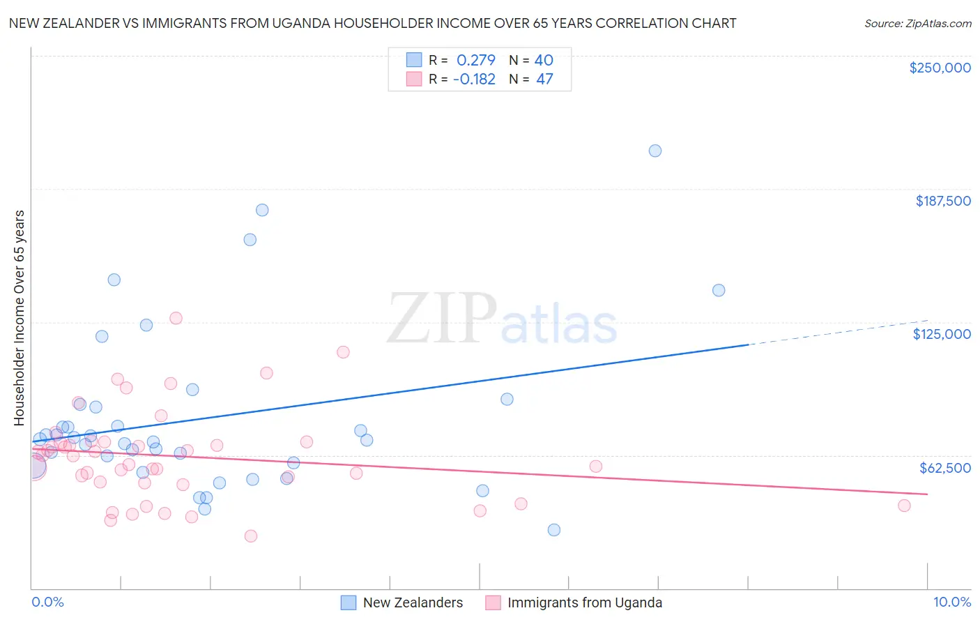 New Zealander vs Immigrants from Uganda Householder Income Over 65 years