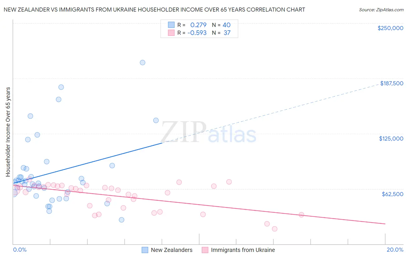 New Zealander vs Immigrants from Ukraine Householder Income Over 65 years