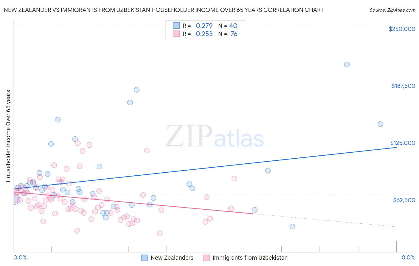 New Zealander vs Immigrants from Uzbekistan Householder Income Over 65 years