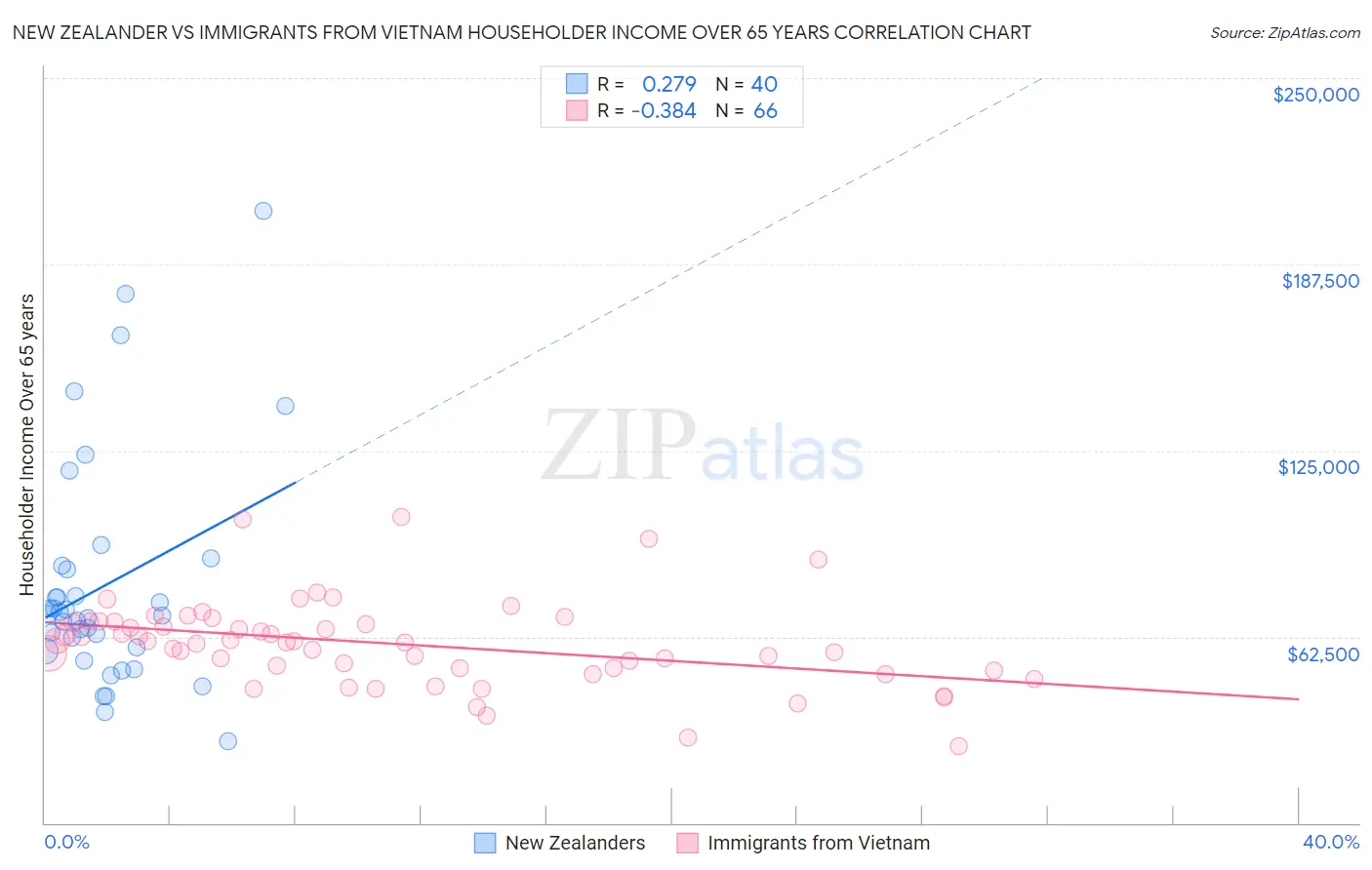 New Zealander vs Immigrants from Vietnam Householder Income Over 65 years