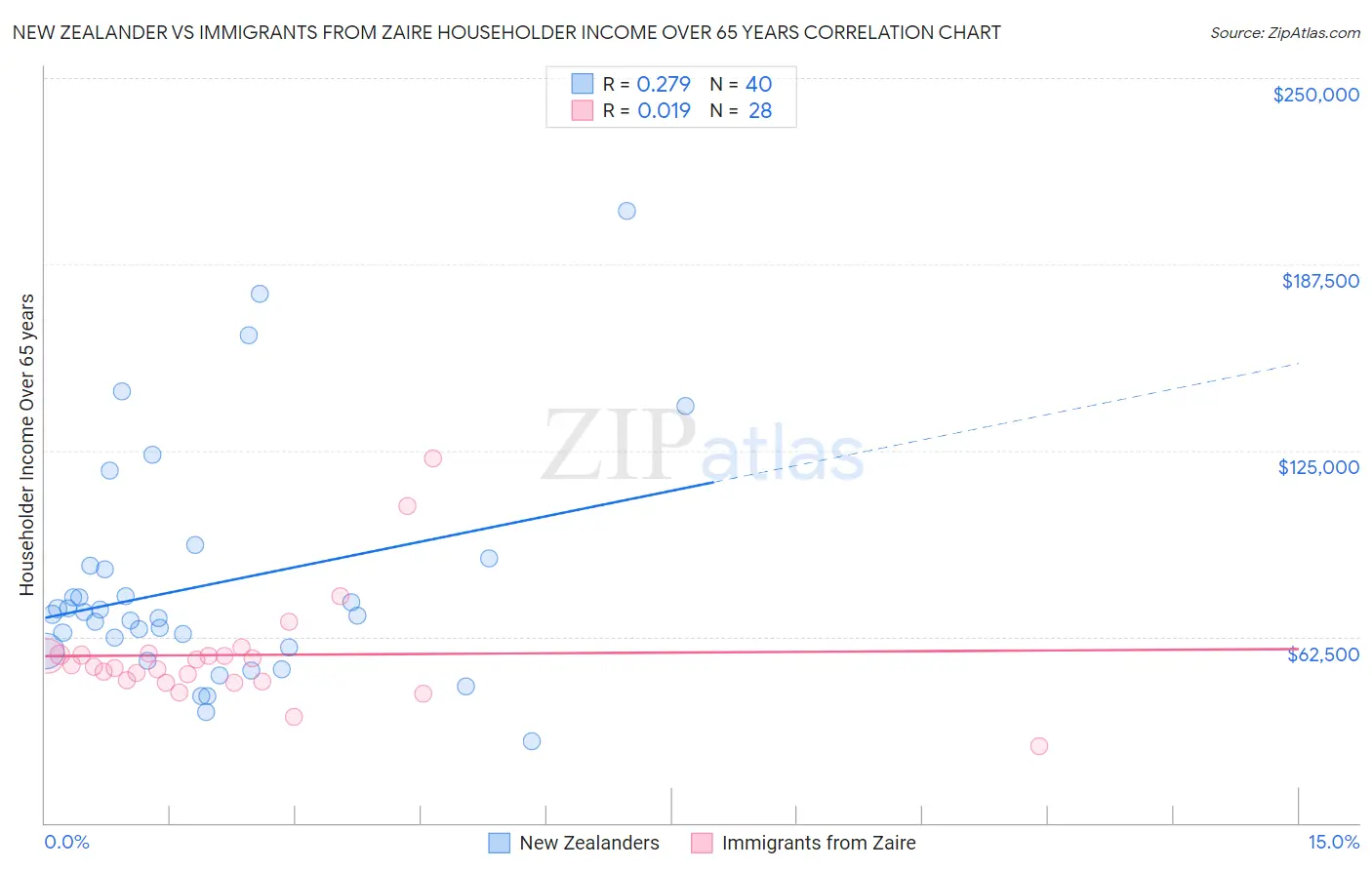 New Zealander vs Immigrants from Zaire Householder Income Over 65 years