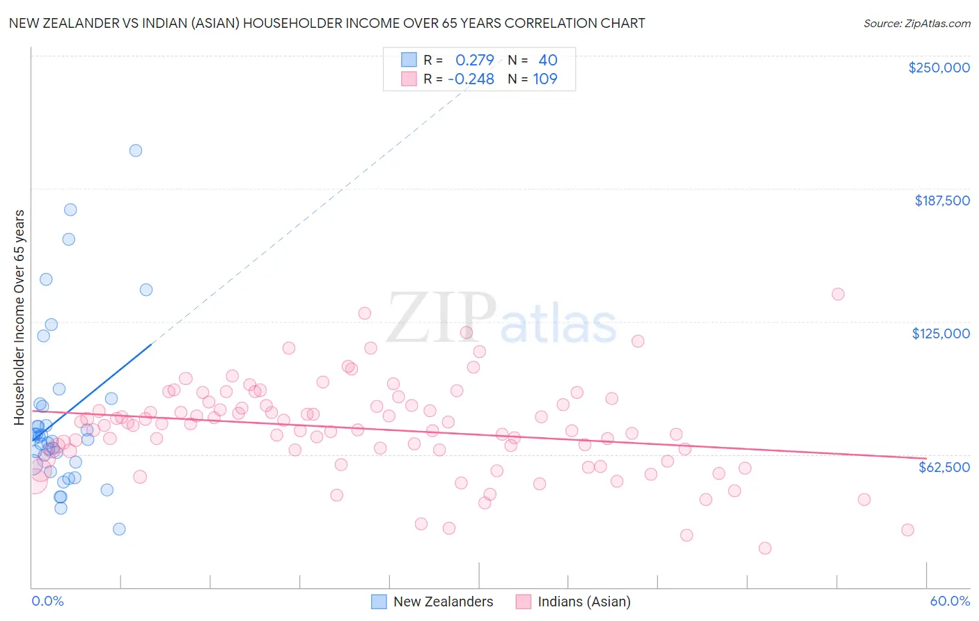 New Zealander vs Indian (Asian) Householder Income Over 65 years