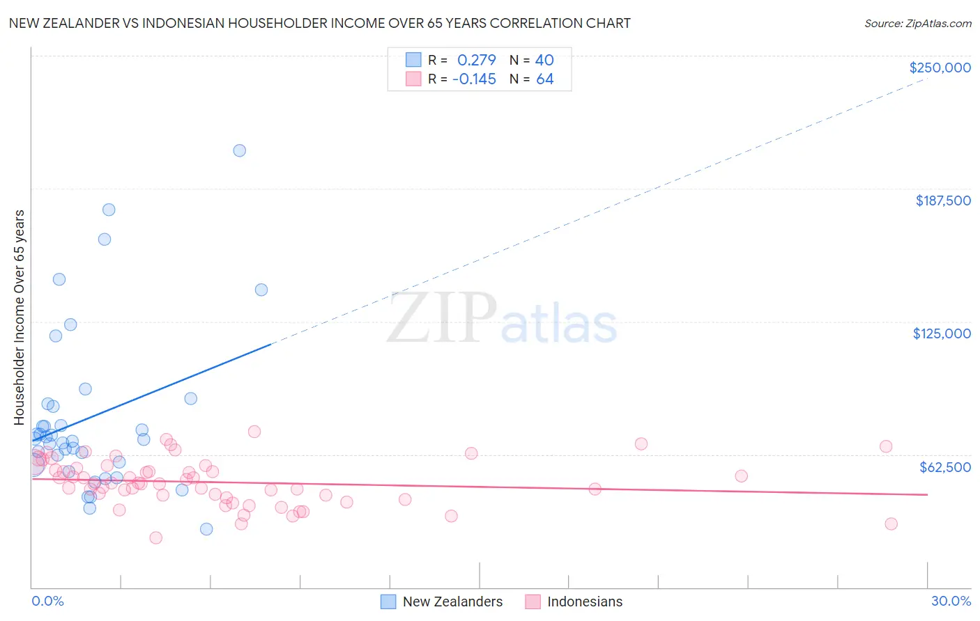 New Zealander vs Indonesian Householder Income Over 65 years
