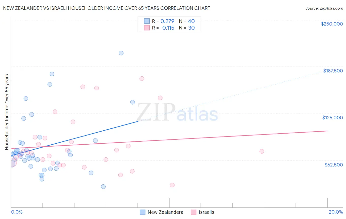 New Zealander vs Israeli Householder Income Over 65 years