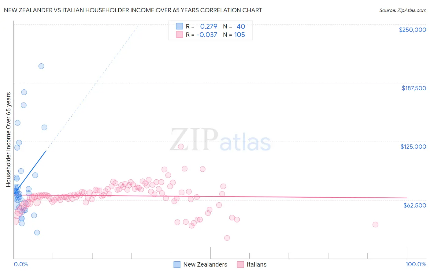 New Zealander vs Italian Householder Income Over 65 years