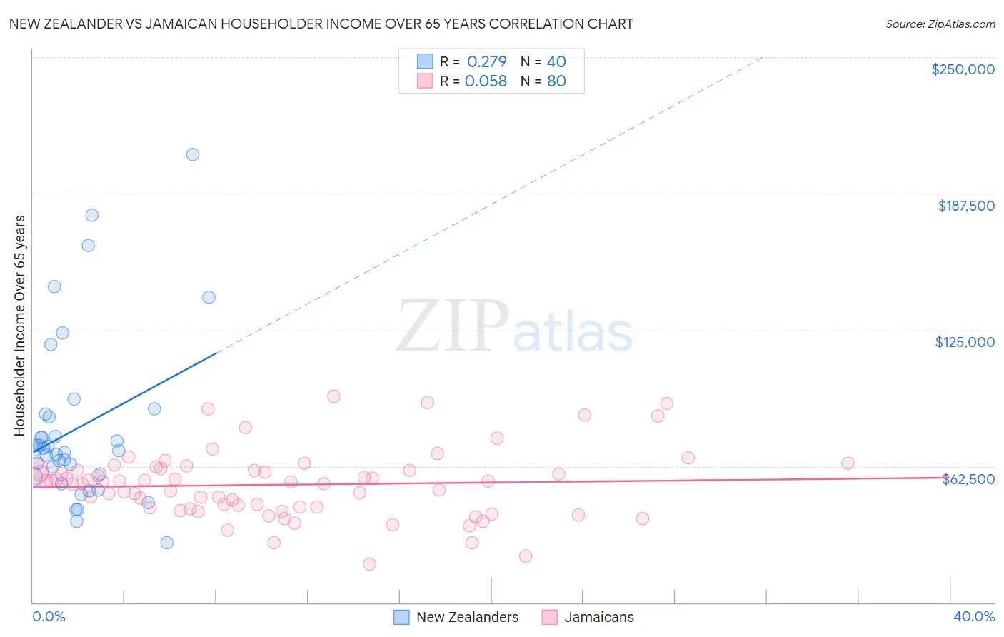 New Zealander vs Jamaican Householder Income Over 65 years