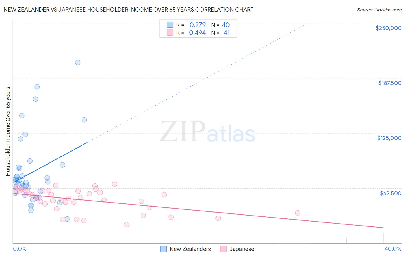 New Zealander vs Japanese Householder Income Over 65 years