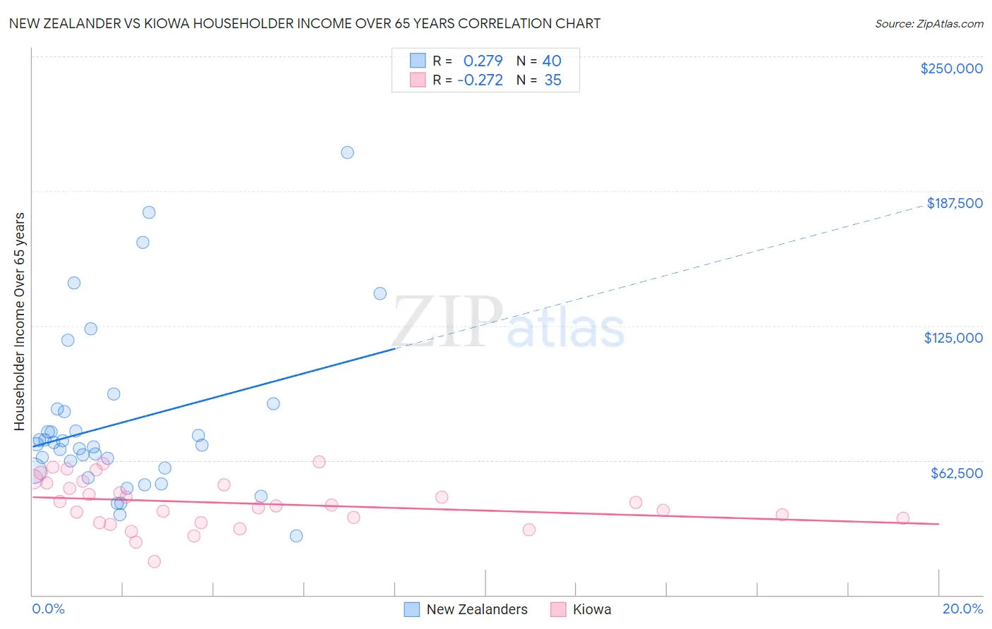 New Zealander vs Kiowa Householder Income Over 65 years