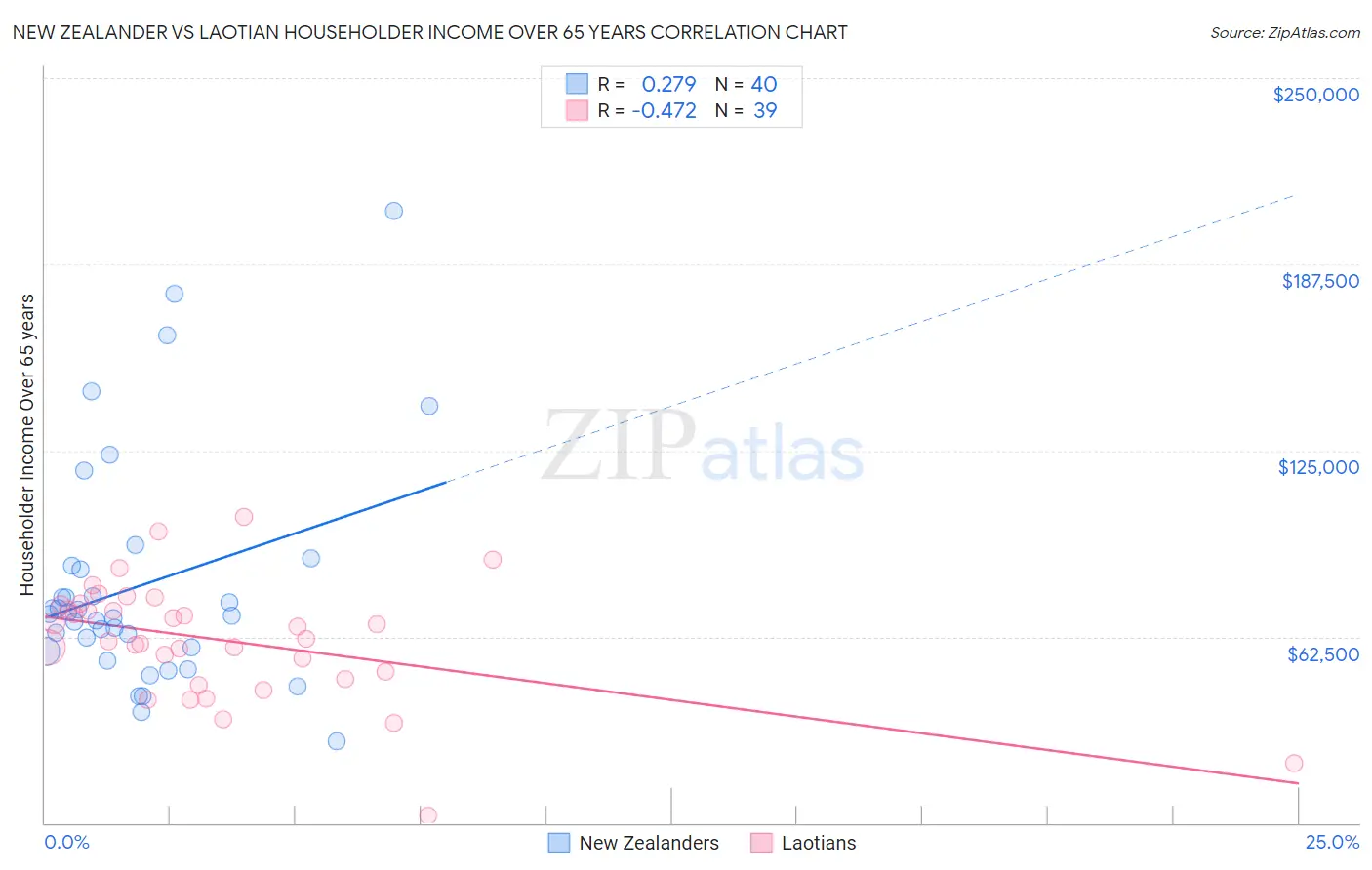 New Zealander vs Laotian Householder Income Over 65 years