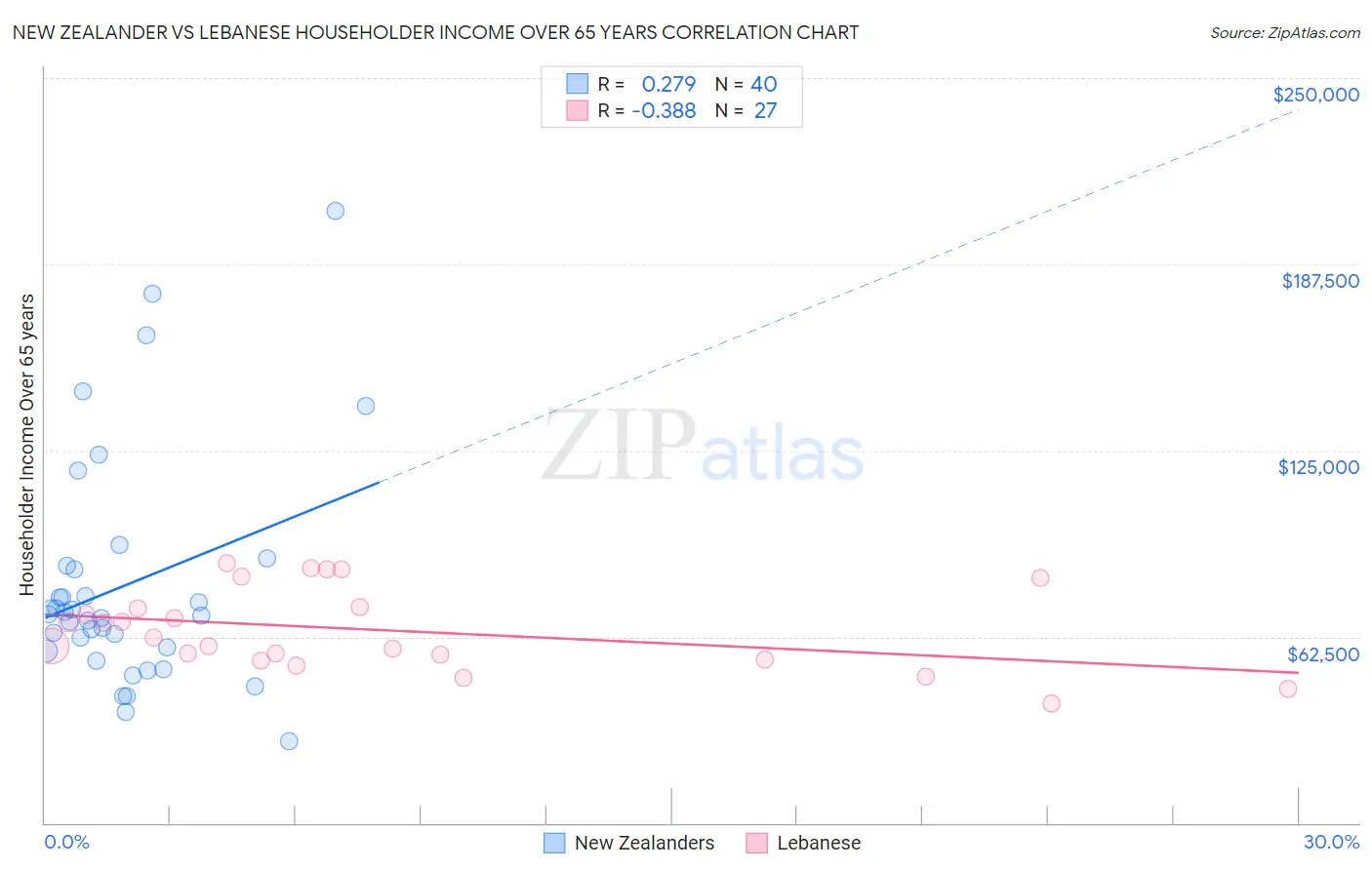 New Zealander vs Lebanese Householder Income Over 65 years
