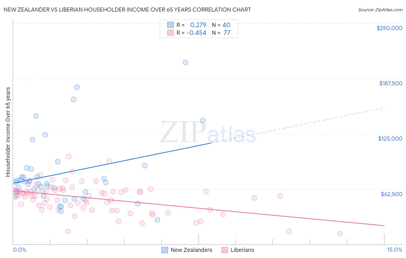 New Zealander vs Liberian Householder Income Over 65 years