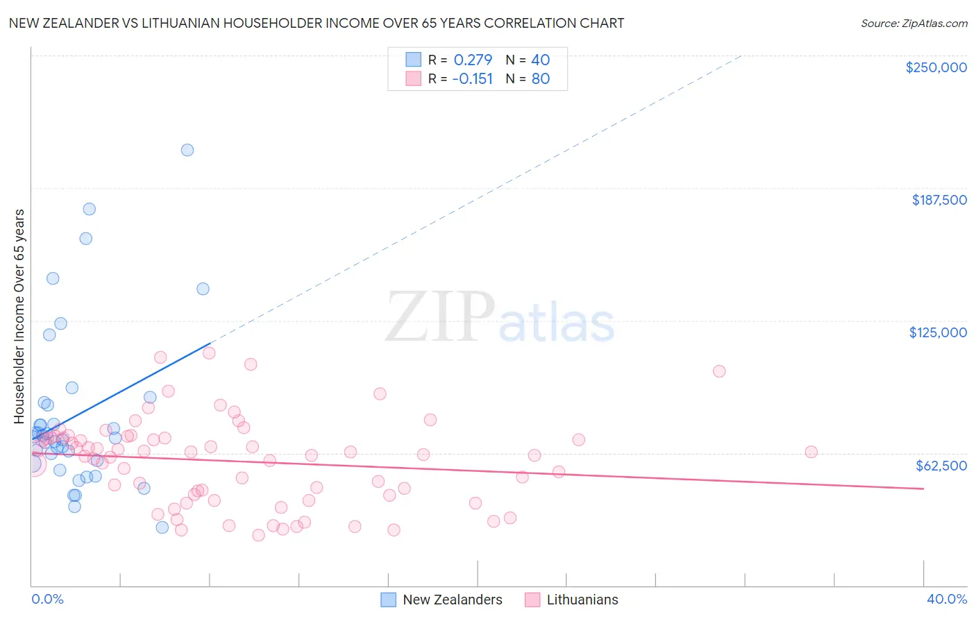 New Zealander vs Lithuanian Householder Income Over 65 years