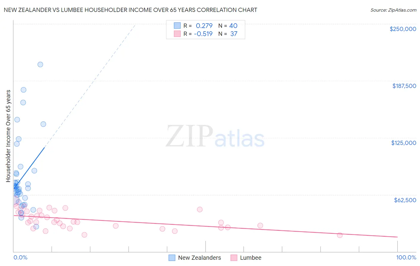 New Zealander vs Lumbee Householder Income Over 65 years