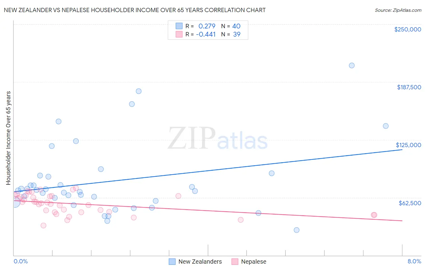 New Zealander vs Nepalese Householder Income Over 65 years