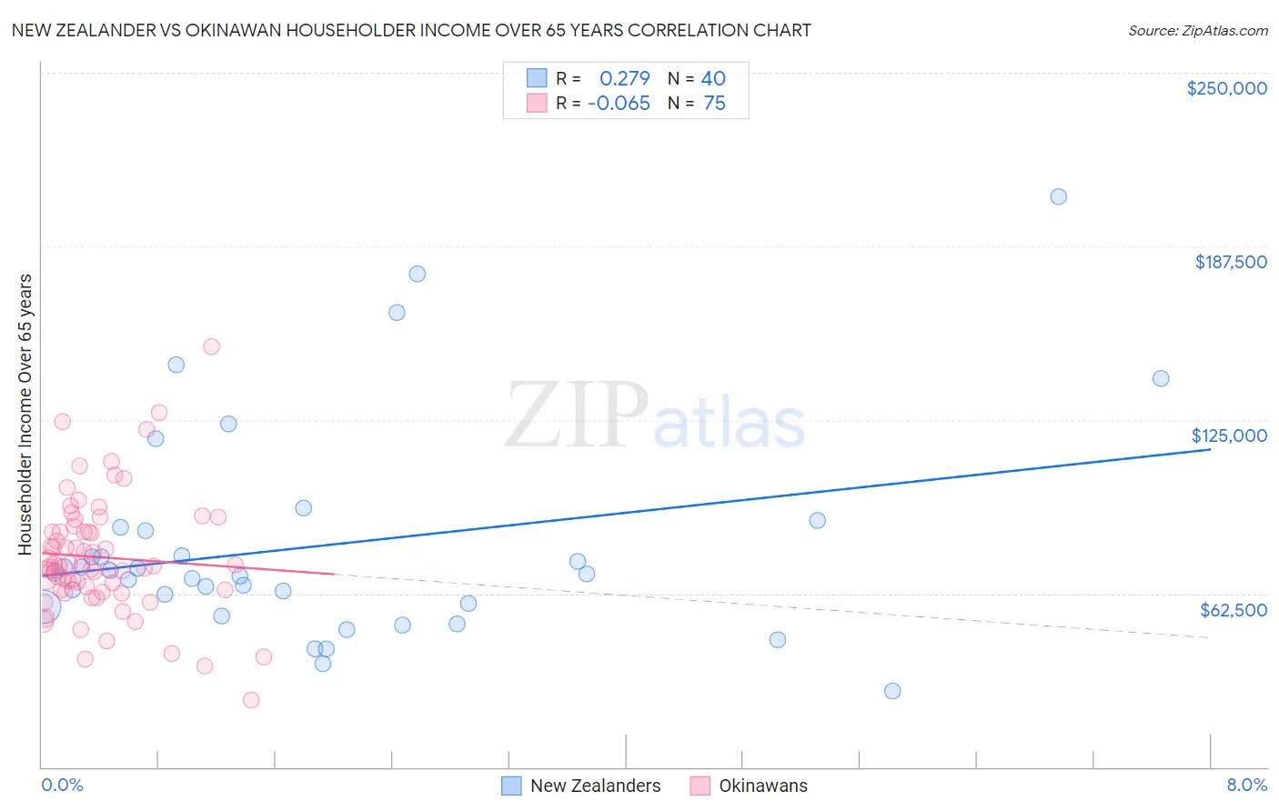 New Zealander vs Okinawan Householder Income Over 65 years