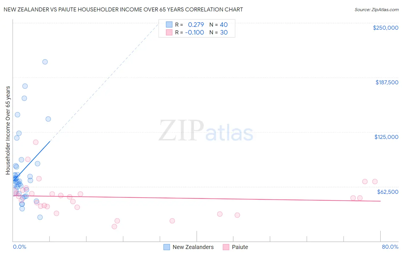 New Zealander vs Paiute Householder Income Over 65 years