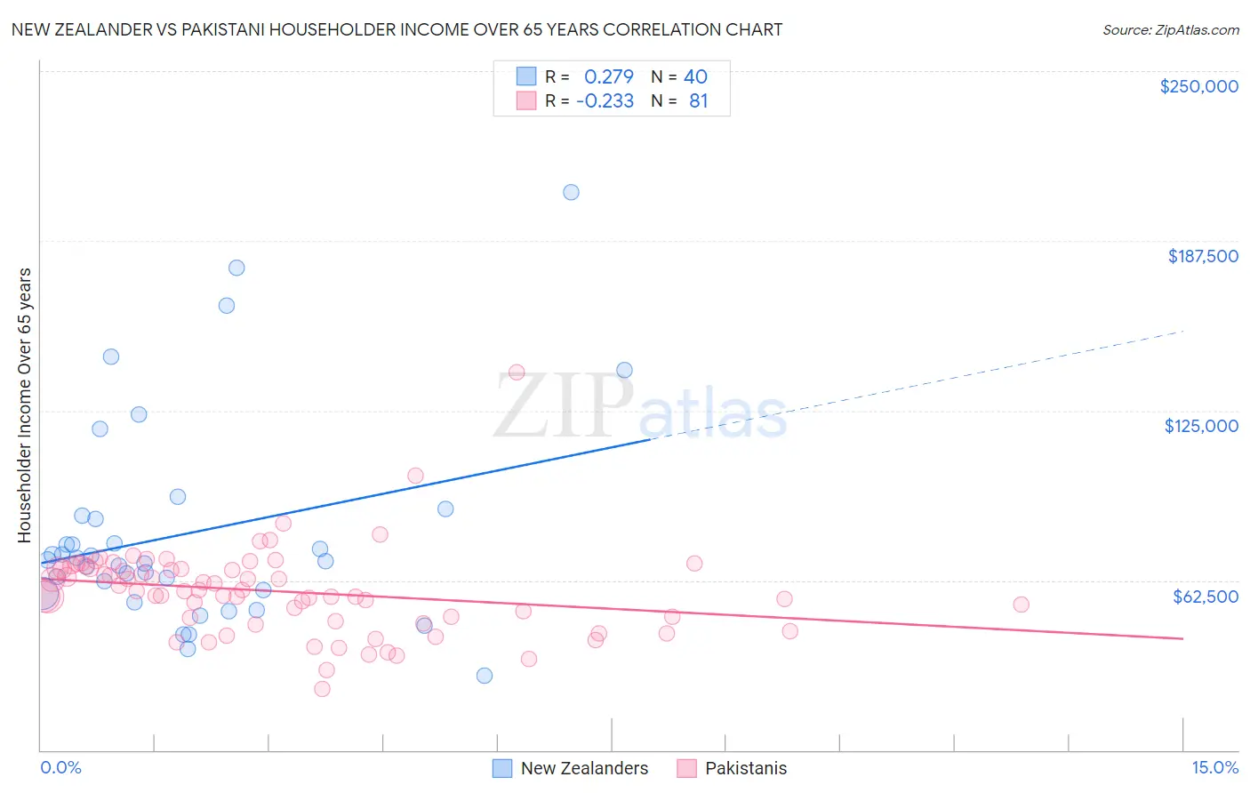 New Zealander vs Pakistani Householder Income Over 65 years