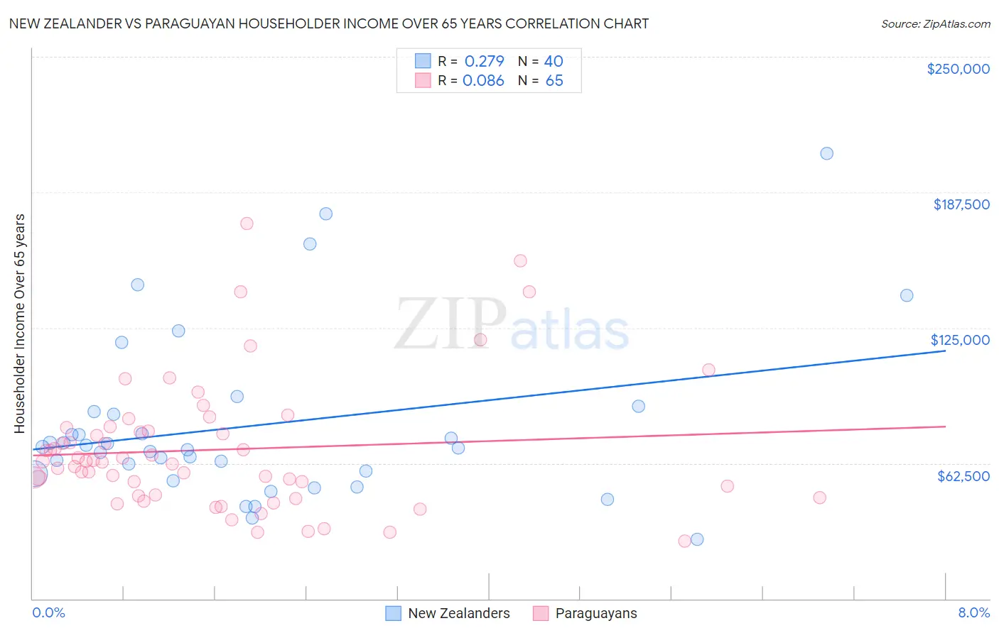 New Zealander vs Paraguayan Householder Income Over 65 years