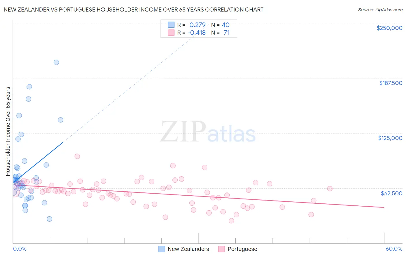New Zealander vs Portuguese Householder Income Over 65 years