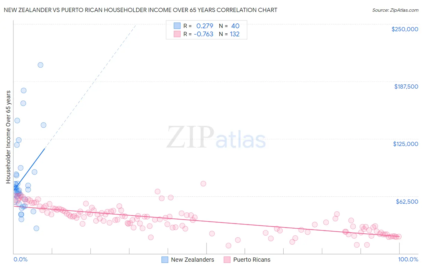 New Zealander vs Puerto Rican Householder Income Over 65 years