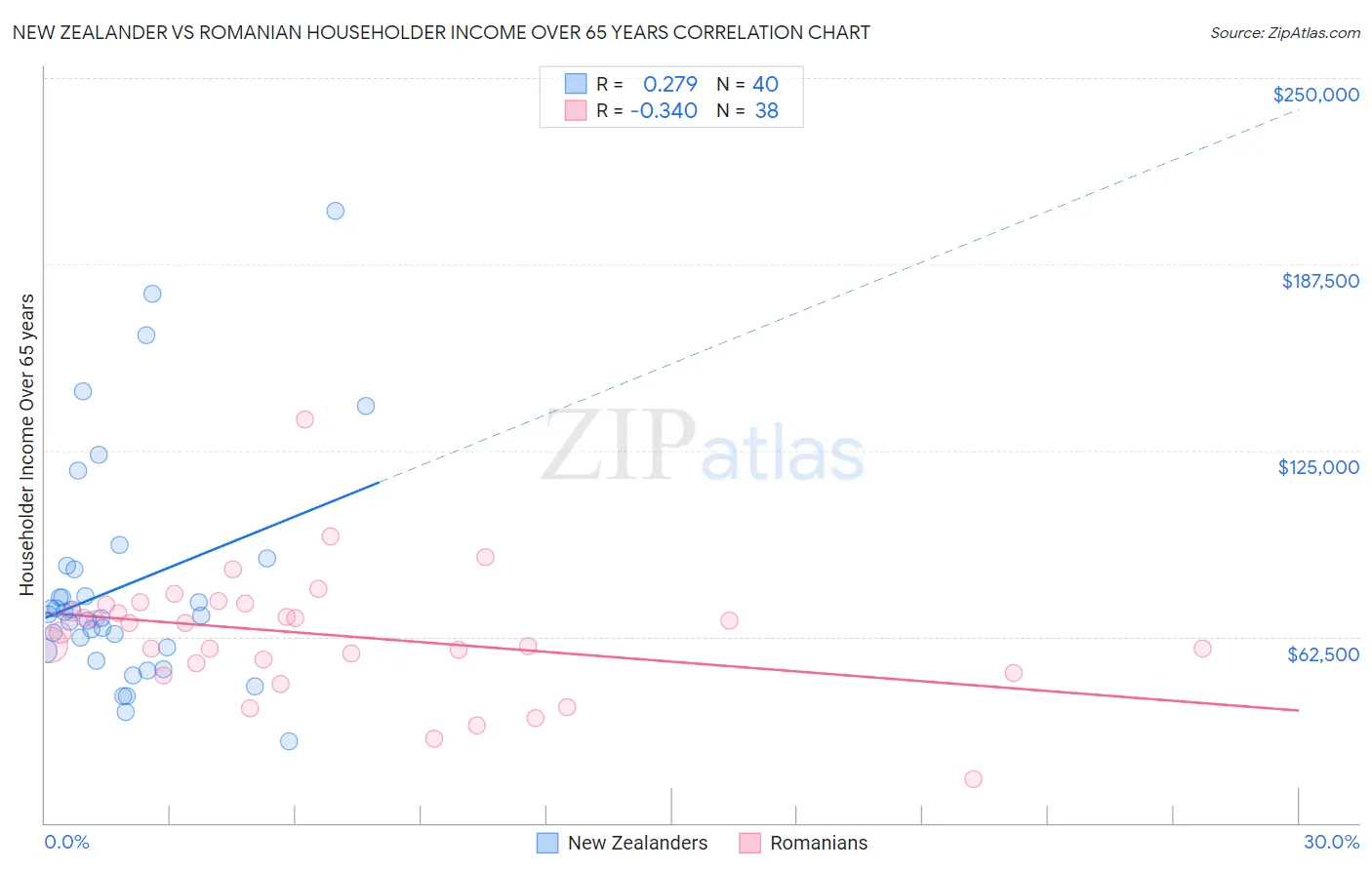 New Zealander vs Romanian Householder Income Over 65 years
