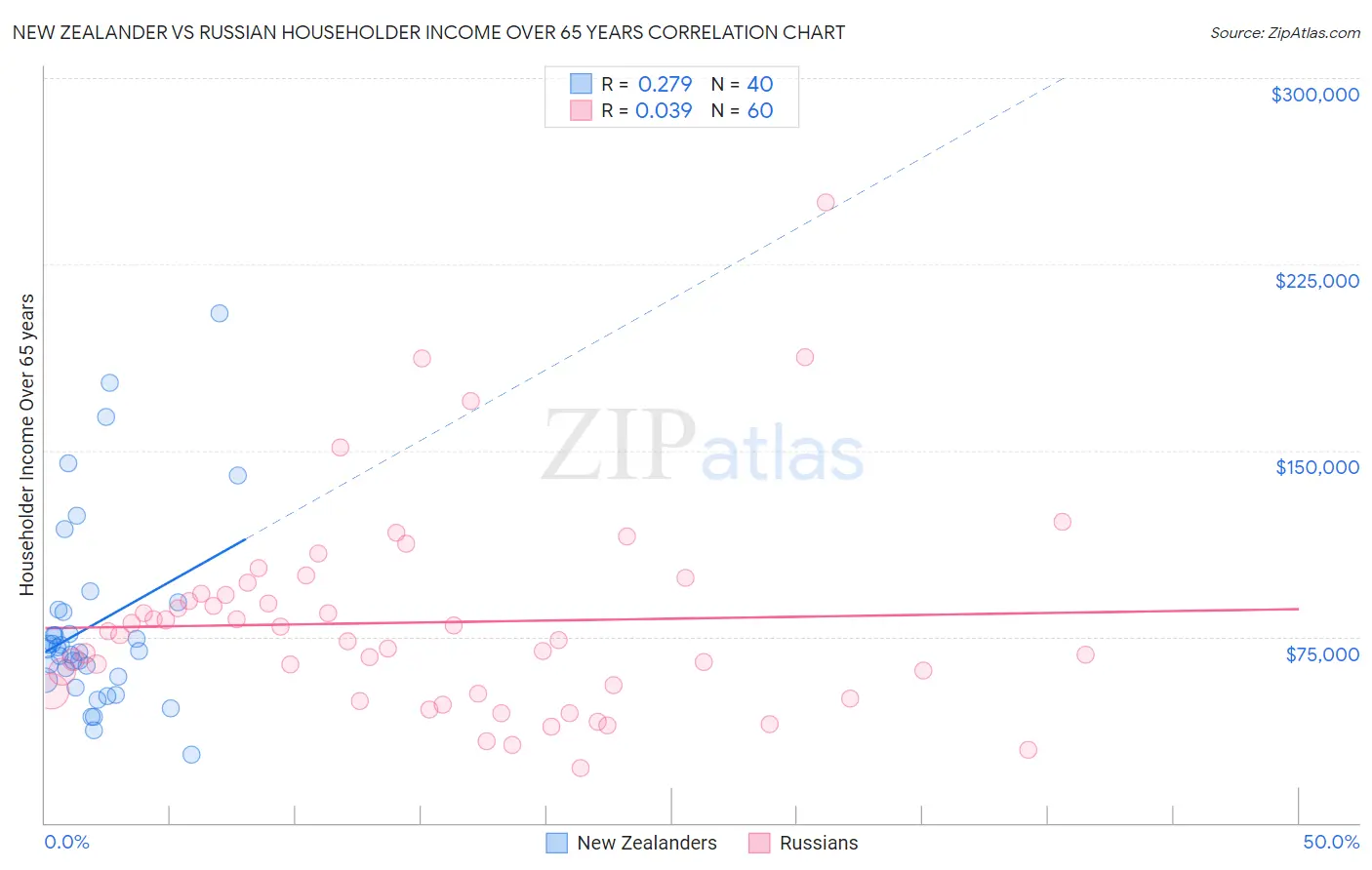 New Zealander vs Russian Householder Income Over 65 years