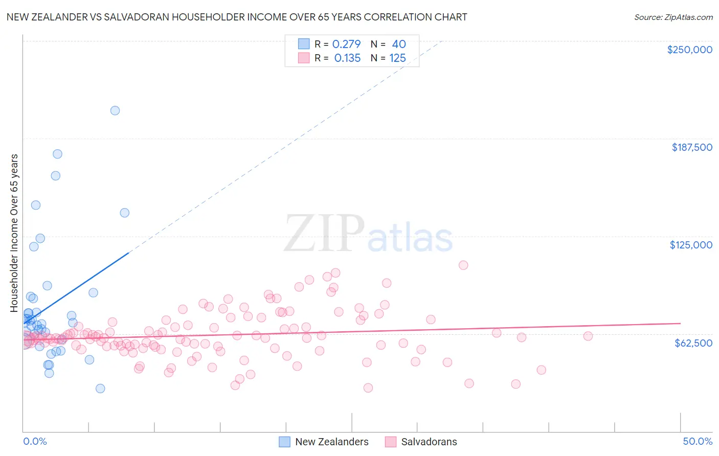New Zealander vs Salvadoran Householder Income Over 65 years