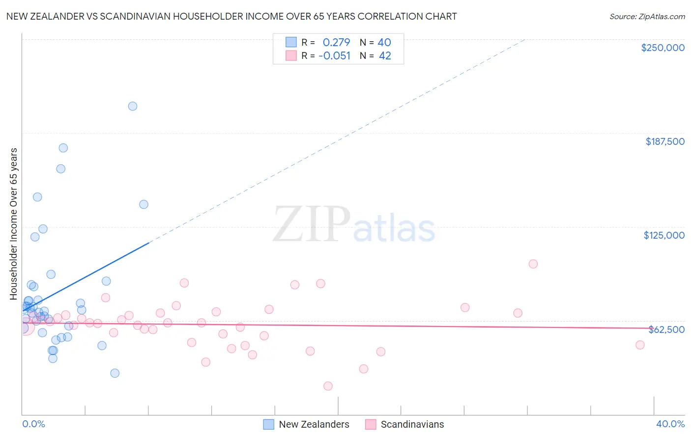 New Zealander vs Scandinavian Householder Income Over 65 years