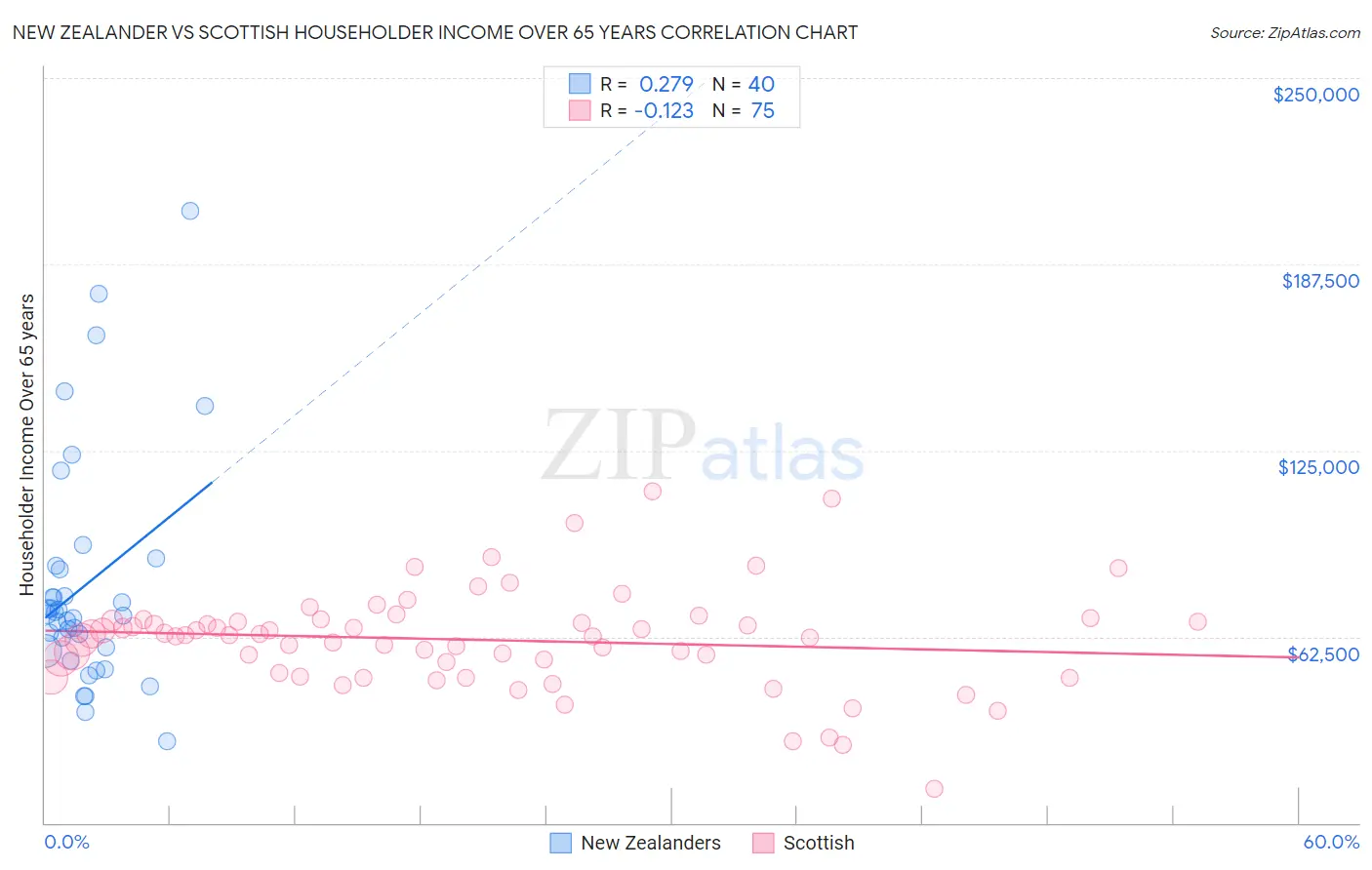 New Zealander vs Scottish Householder Income Over 65 years