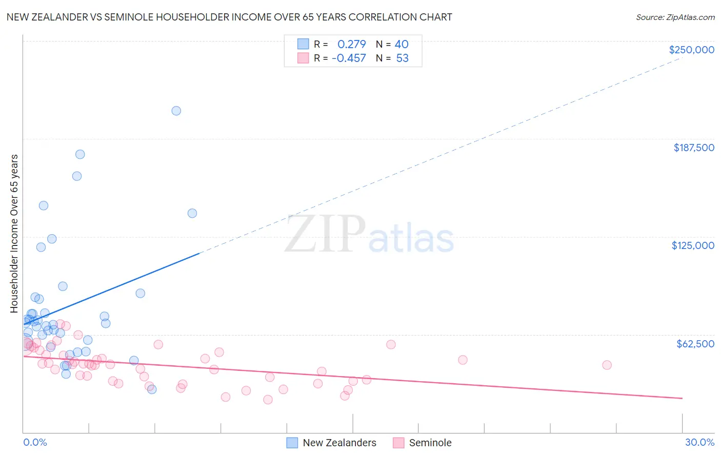 New Zealander vs Seminole Householder Income Over 65 years