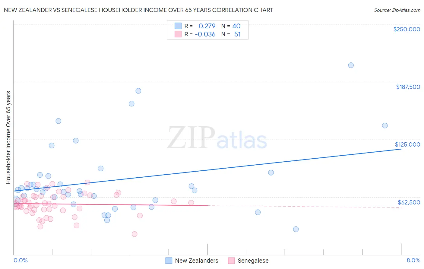 New Zealander vs Senegalese Householder Income Over 65 years