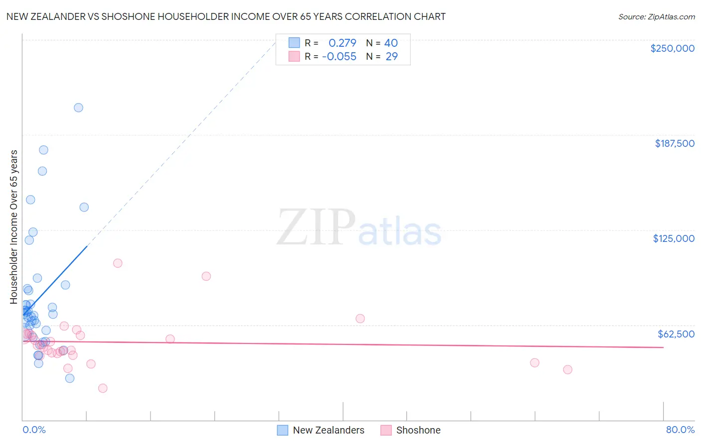 New Zealander vs Shoshone Householder Income Over 65 years