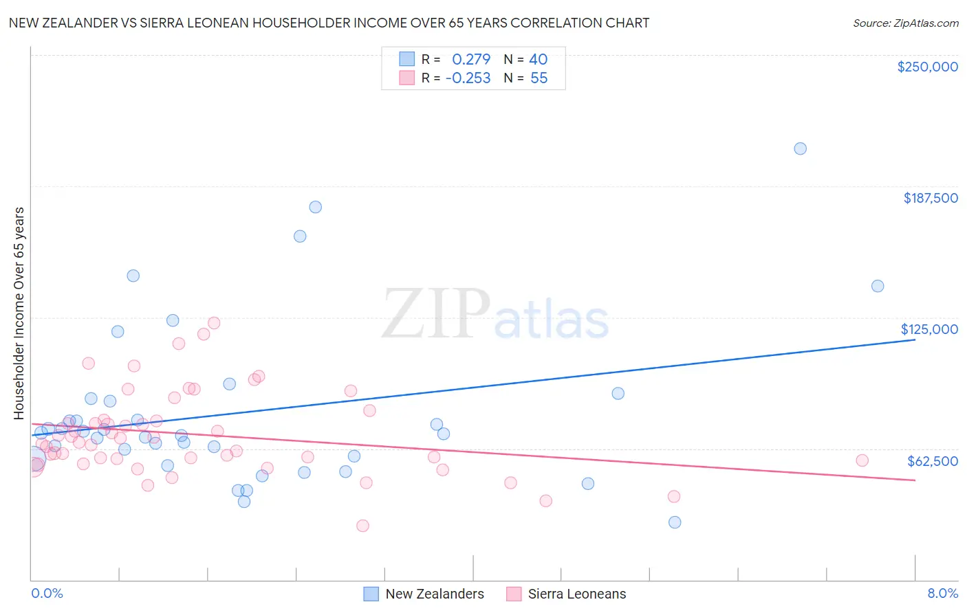 New Zealander vs Sierra Leonean Householder Income Over 65 years